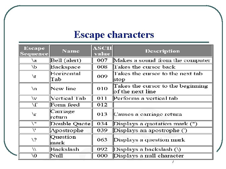Escape characters 7 