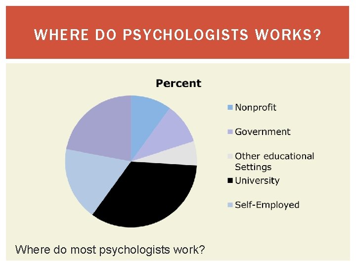 WHERE DO PSYCHOLOGISTS WORKS? Where do most psychologists work? 