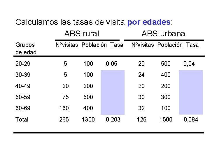 Calculamos las tasas de visita por edades: ABS rural ABS urbana Grupos de edad