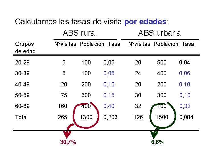 Calculamos las tasas de visita por edades: ABS rural ABS urbana Grupos de edad