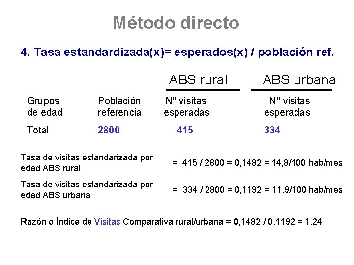 Método directo 4. Tasa estandardizada(x)= esperados(x) / población ref. ABS rural Grupos de edad