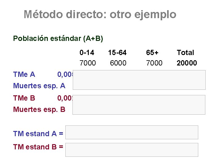 Método directo: otro ejemplo Población estándar (A+B) 0 -14 7000 TMe A 0, 005