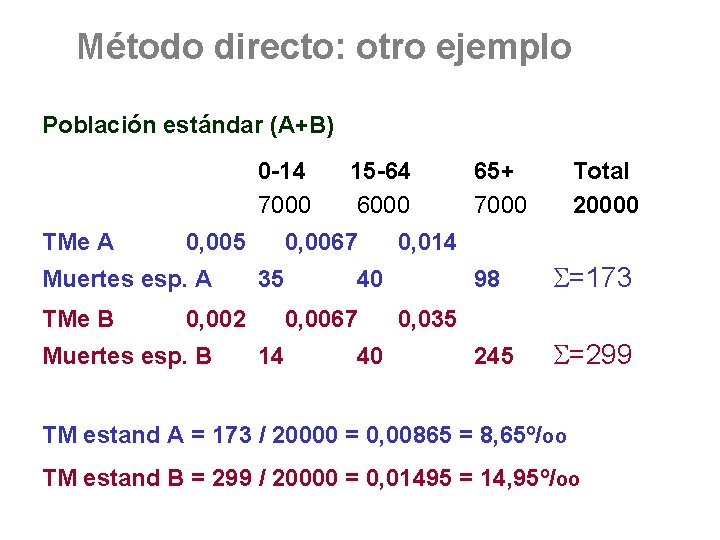 Método directo: otro ejemplo Población estándar (A+B) 0 -14 7000 TMe A 0, 005