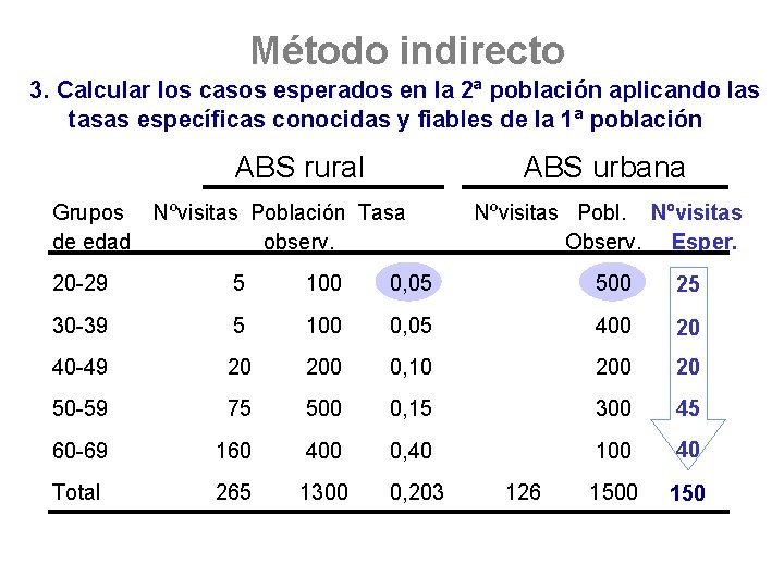 Método indirecto 3. Calcular los casos esperados en la 2ª población aplicando las tasas