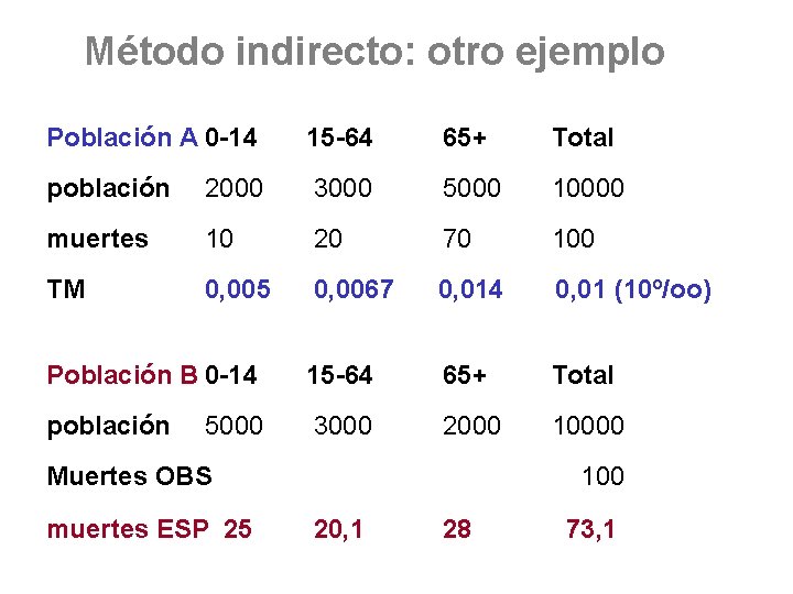 Método indirecto: otro ejemplo Población A 0 -14 15 -64 65+ Total población 2000