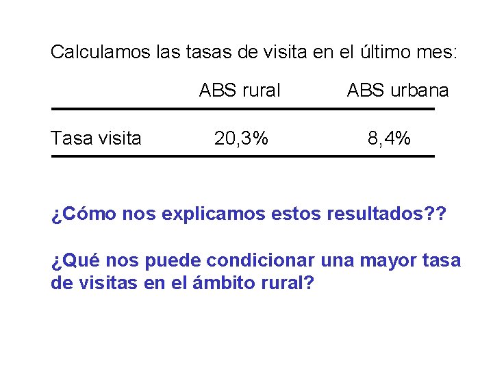 Calculamos las tasas de visita en el último mes: ABS rural Tasa visita 20,