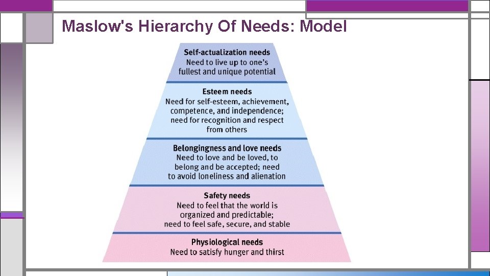Maslow's Hierarchy Of Needs: Model 