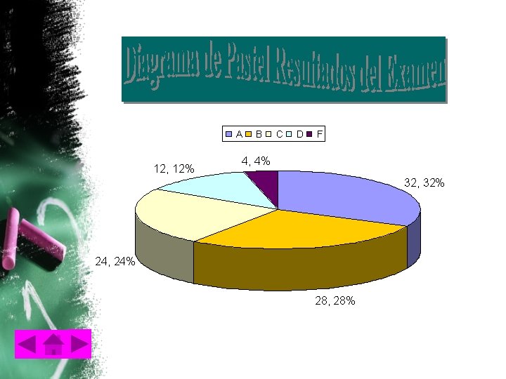 A 12, 12% B C D F 4, 4% 32, 32% 24, 24% 28,