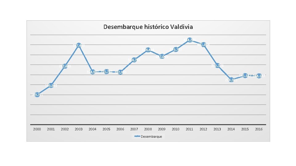 Desembarque histórico Valdivia 424, 206 401, 014 397, 489 376, 797 374, 404 342,