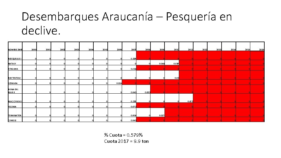 Desembarques Araucanía – Pesquería en declive. NOMBRE EMB 2000 2001 2002 2003 2004 2005