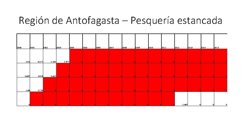 Región de Antofagasta – Pesquería estancada 2000 2001 2002 2003 2004 2005 2006 2007