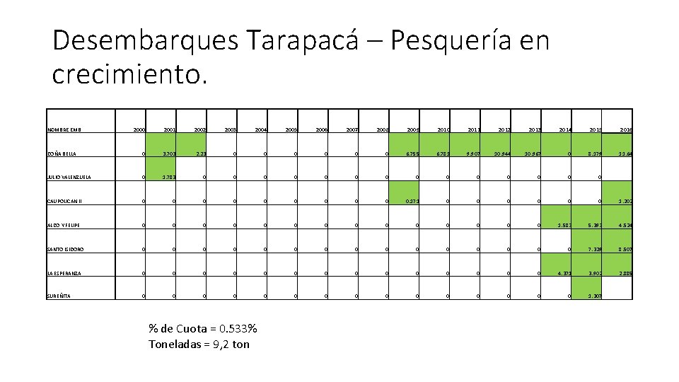 Desembarques Tarapacá – Pesquería en crecimiento. NOMBRE EMB 2000 2001 2002 2003 2004 2005