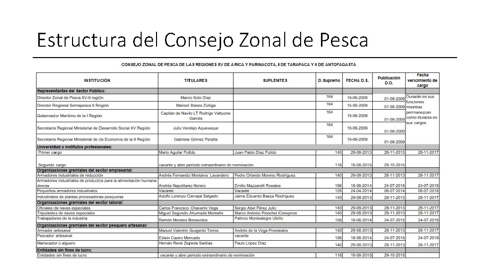 Estructura del Consejo Zonal de Pesca 