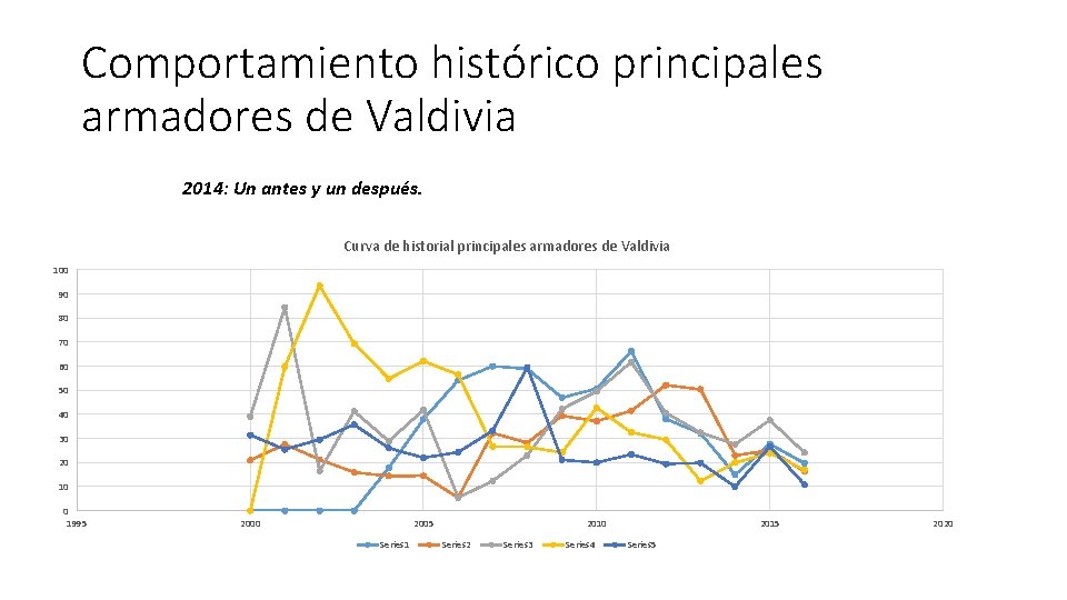 Comportamiento histórico principales armadores de Valdivia 2014: Un antes y un después. Curva de