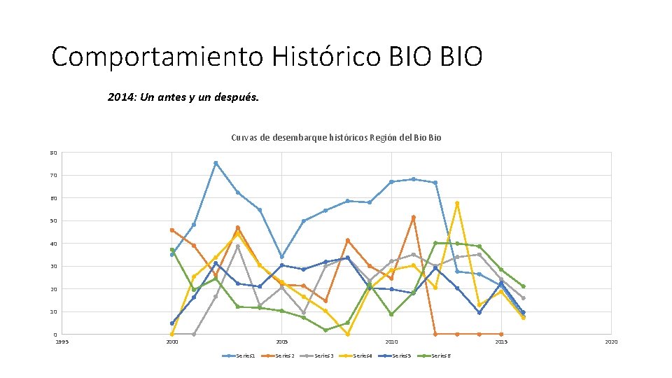Comportamiento Histórico BIO 2014: Un antes y un después. Curvas de desembarque históricos Región