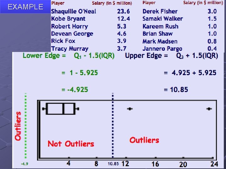 EXAMPLE Are there any outliers in the above data? 