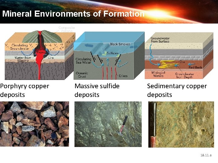 Mineral Environments Formation Where do Copper of Deposits form? Porphyry copper deposits Massive sulfide