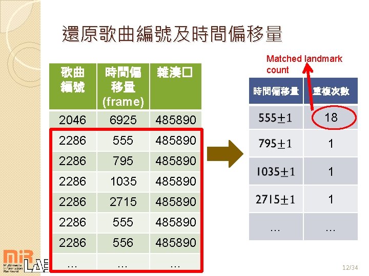 還原歌曲編號及時間偏移量 歌曲 編號 2046 時間偏 雜湊� 移量 (frame) 6925 485890 2286 555 485890 2286