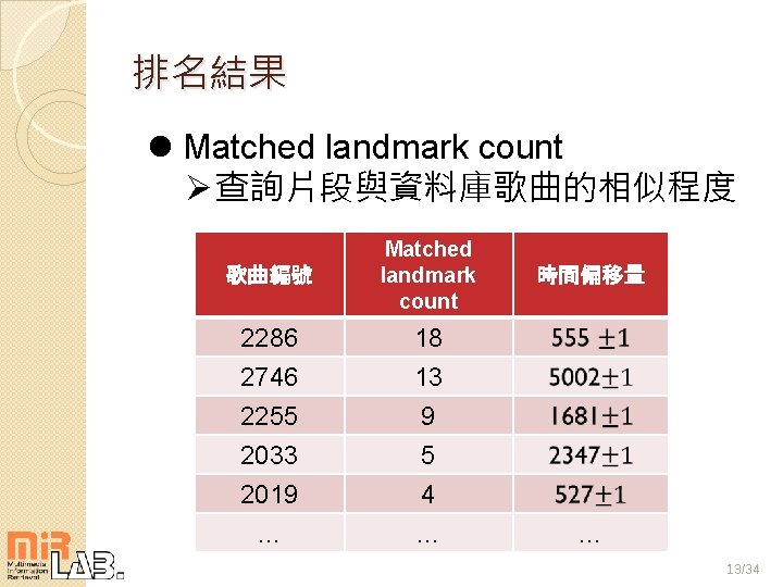 排名結果 l Matched landmark count Ø查詢片段與資料庫歌曲的相似程度 歌曲編號 Matched landmark count 2286 18 2746 13