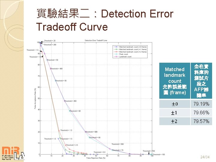 實驗結果二：Detection Error Tradeoff Curve Matched landmark count 允許誤差範 圍 (frame) 全在資 料庫的 測試片 段之