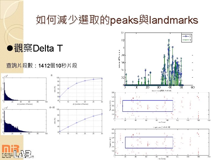 如何減少選取的peaks與landmarks l觀察Delta T 查詢片段數： 1412個10秒片段 28/34 