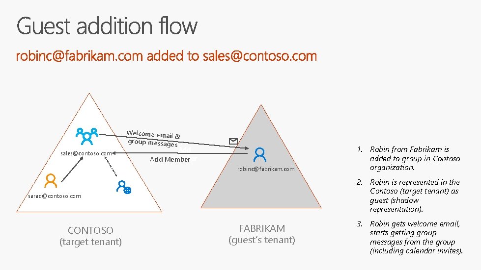 Welcome ema il & group messag es sales@contoso. com Add Member robinc@fabrikam. com 2.