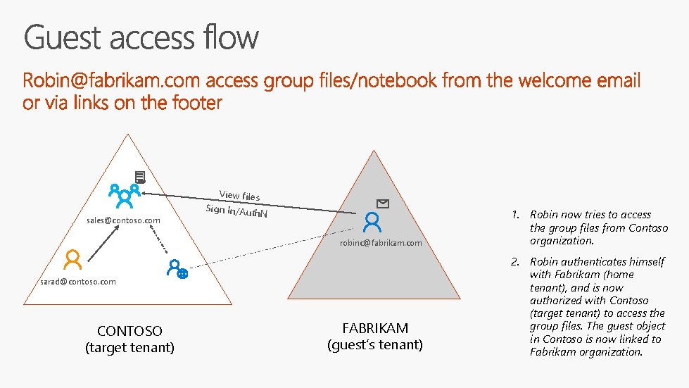 View files sales@contoso. com Sign In/Auth N robinc@fabrikam. com sarad@contoso. com CONTOSO (target tenant)