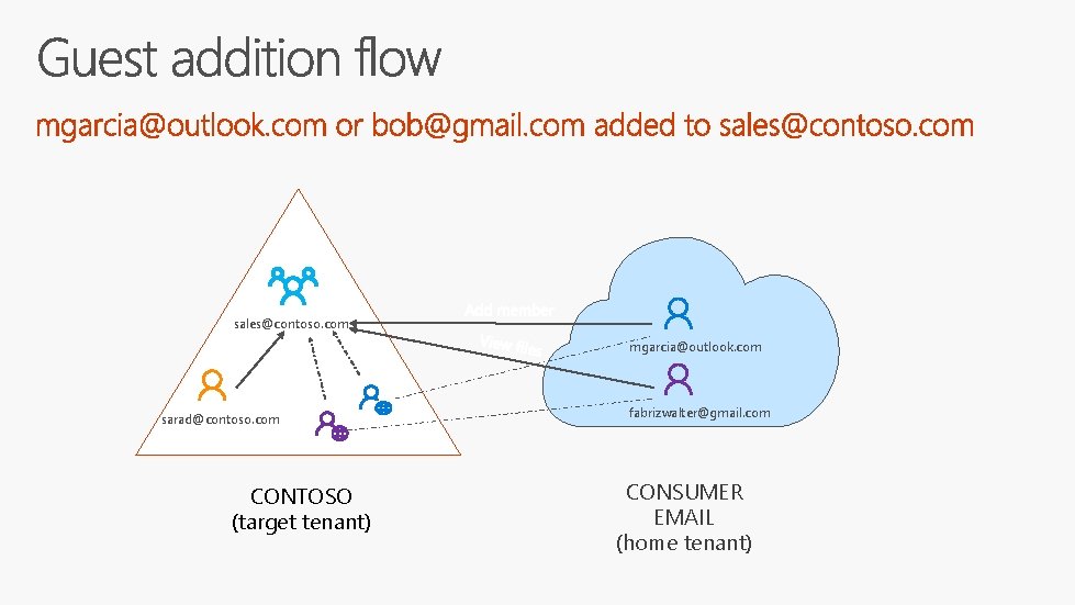 sales@contoso. com mgarcia@outlook. com sarad@contoso. com CONTOSO (target tenant) fabrizwalter@gmail. com CONSUMER EMAIL (home