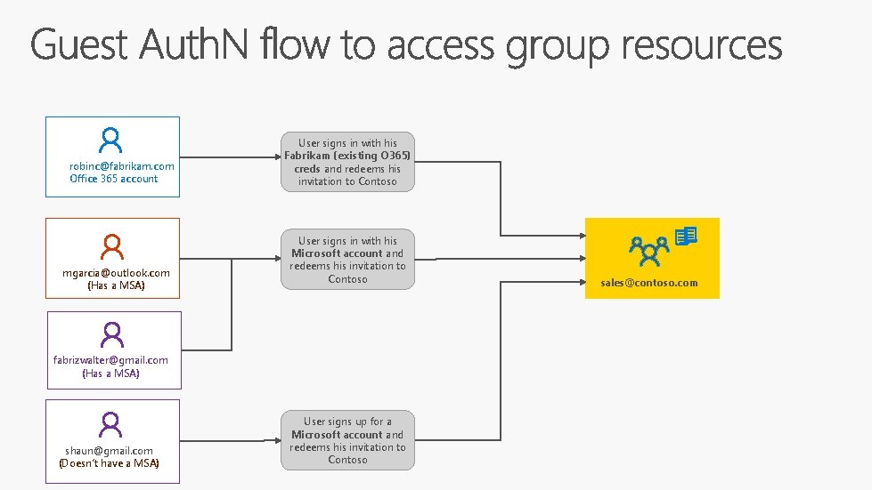 robinc@fabrikam. com Office 365 account mgarcia@outlook. com (Has a MSA) User signs in with