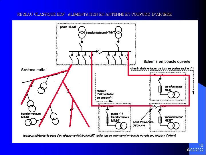 RESEAU CLASSIQUE EDF : ALIMENTATION EN ANTENNE ET COUPURE D’ARTERE 10 10/02/2022 