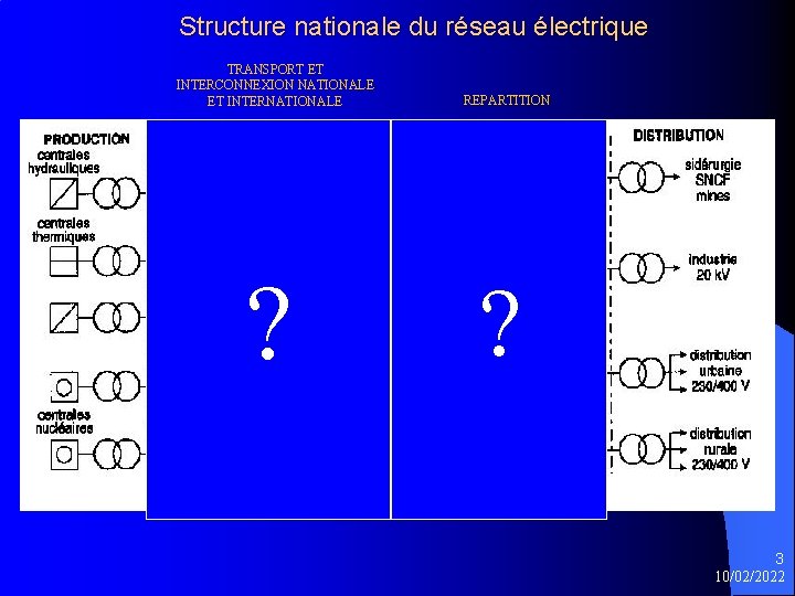 Structure nationale du réseau électrique TRANSPORT ET INTERCONNEXION NATIONALE ET INTERNATIONALE ? REPARTITION ?