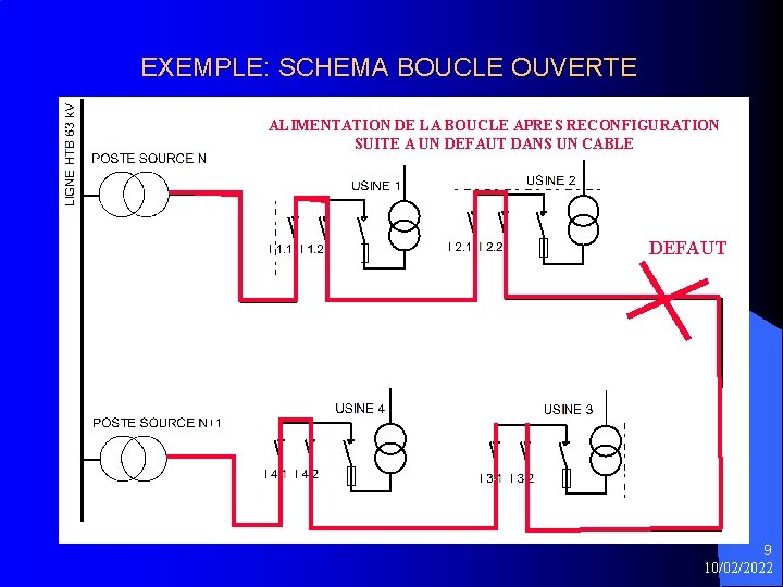 EXEMPLE: SCHEMA BOUCLE OUVERTE ALIMENTATION DE LA BOUCLE APRES RECONFIGURATION SUITE A UN DEFAUT