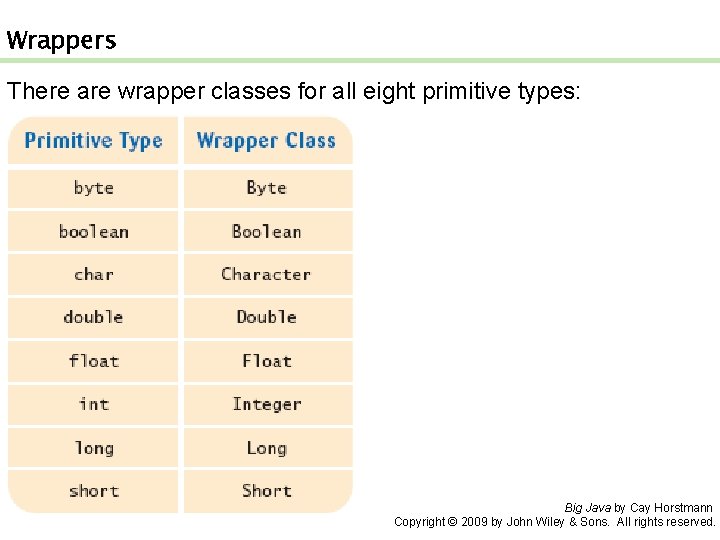Wrappers There are wrapper classes for all eight primitive types: Big Java by Cay