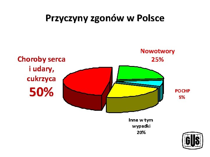 Przyczyny zgonów w Polsce Choroby serca i udary, cukrzyca Nowotwory 25% 50% POCHP 5%