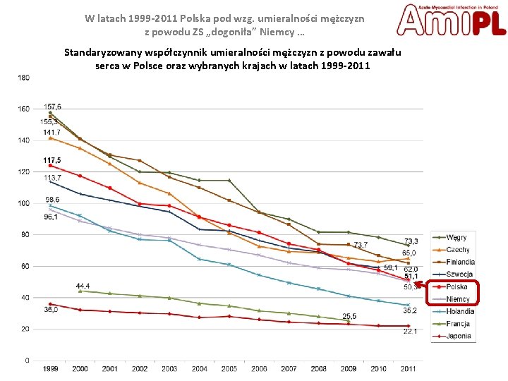 W latach 1999 -2011 Polska pod wzg. umieralności mężczyzn z powodu ZS „dogoniła” Niemcy