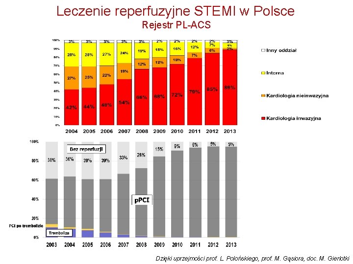 Leczenie reperfuzyjne STEMI w Polsce Rejestr PL-ACS Dzięki uprzejmości prof. L. Polońskiego, prof. M.