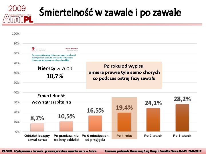 2009 Śmiertelność w zawale i po zawale Niemcy w 2009 10, 7% Po roku