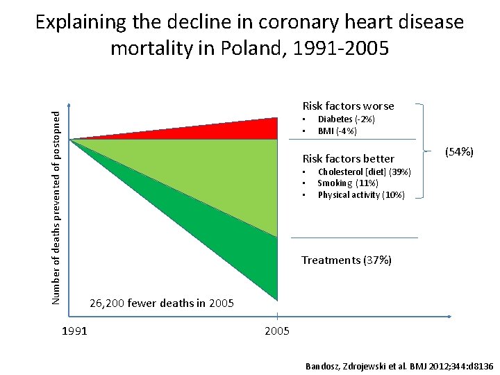 Number of deaths prevented of postopned Explaining the decline in coronary heart disease mortality