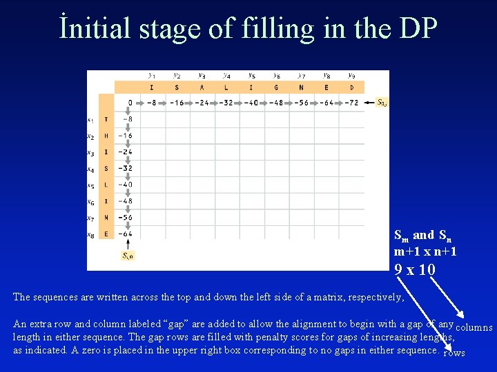 İnitial stage of filling in the DP Sm and Sn m+1 x n+1 9 İnitial stage of filling in the DP Sm and Sn m+1 x n+1 9
