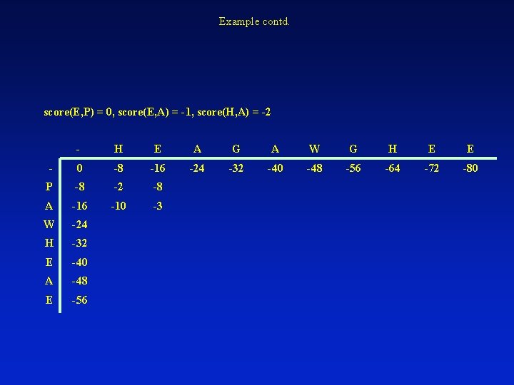 Example contd. score(E, P) = 0, score(E, A) = -1, score(H, A) = -2