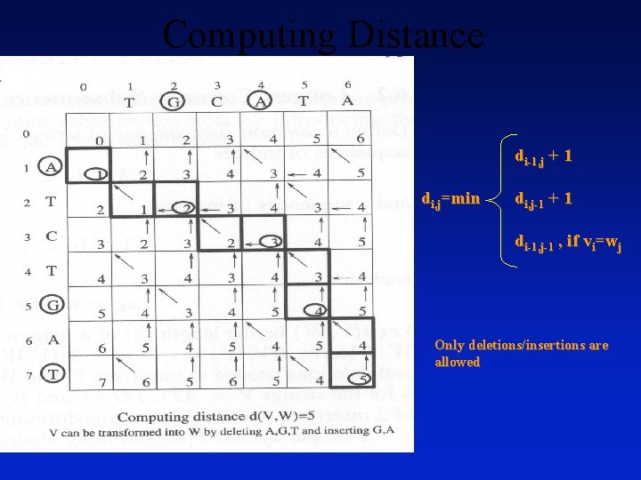 Computing Distance di-1, j + 1 di, j=min di, j-1 + 1 di-1, j-1 Computing Distance di-1, j + 1 di, j=min di, j-1 + 1 di-1, j-1