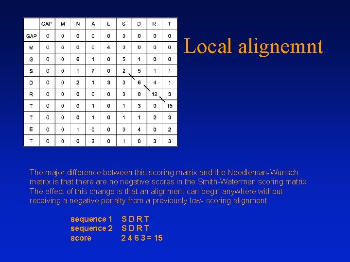 Local alignemnt The major difference between this scoring matrix and the Needleman-Wunsch matrix is