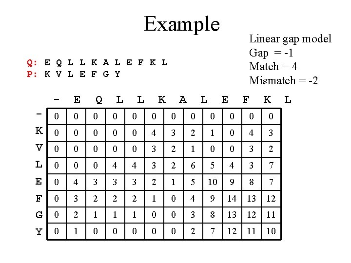 Example Linear gap model Gap = -1 Match = 4 Mismatch = -2 Q: