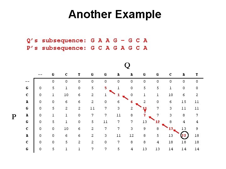 Another Example Q’s subsequence: G A A G – G C A P’s subsequence: