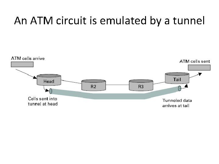 An ATM circuit is emulated by a tunnel 