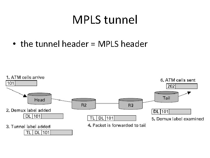 MPLS tunnel • the tunnel header = MPLS header 