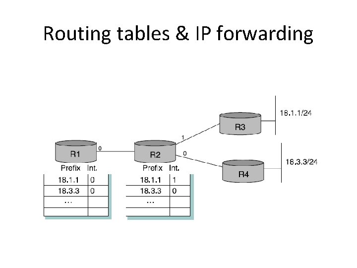 Routing tables & IP forwarding 