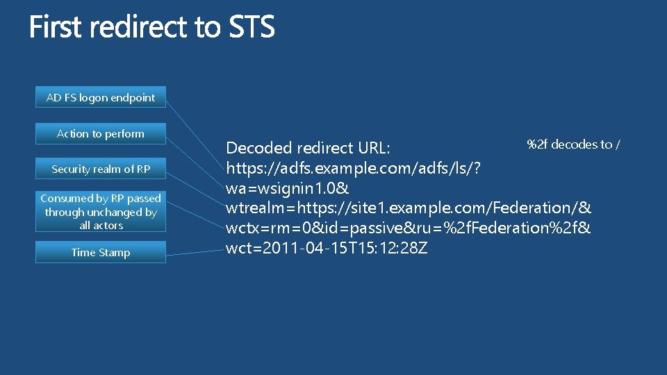 AD FS logon endpoint Action to perform Security realm of RP Consumed by RP