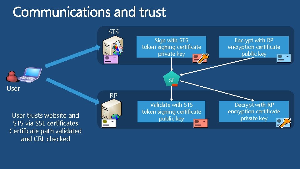 STS Sign with STS token signing certificate private key Encrypt with RP encryption certificate