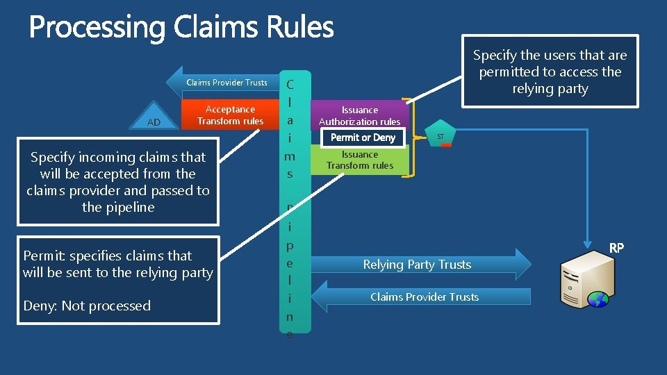 Claims Provider Trusts AD Acceptance Transform rules Specify incoming claims that will be accepted